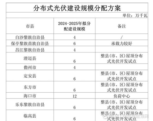 问：请公司新开发分布式光伏项目的成本大概在什么水平？(项目公司分布式光伏电价) 软件优化