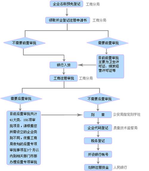 杭州注册公司需要准备的资料(注册公司经营范围资料财税流程) 排名链接