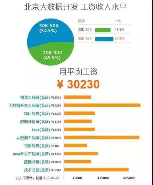 部分逆势涨薪两成(数据岗位人才工程师月薪) 排名链接