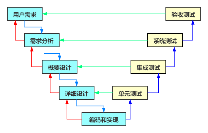 软件开发生命周期(工具需求系统测试部署) 排名链接