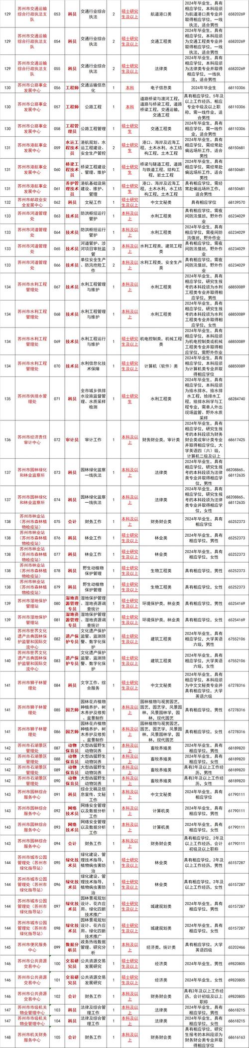 事业单位、学校、国企…苏州又一批好单位招聘啦！(招聘报名岗位国企户籍) 软件开发