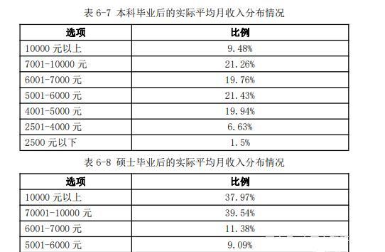 硕士最高年薪42万(年薪硕士材料万元专业) 排名链接