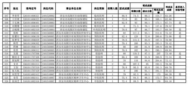 这些岗位，公开招聘！速看！(面试体检人员资格考察) 排名链接