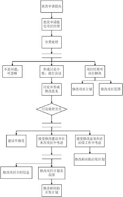 在软件开发项目中(需求甲方项目变更管理) 软件开发