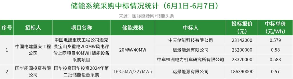 EPC3.59元/W 近期光伏设备、运维、EPC等价格信息(万元中标折合候选人单价) 99链接平台