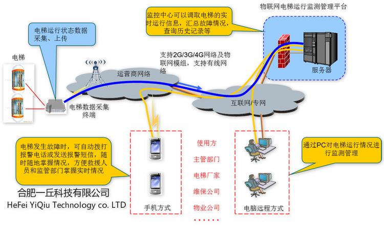 电梯物联网：让电梯安全看得见(电梯联网监管智慧管理) 排名链接