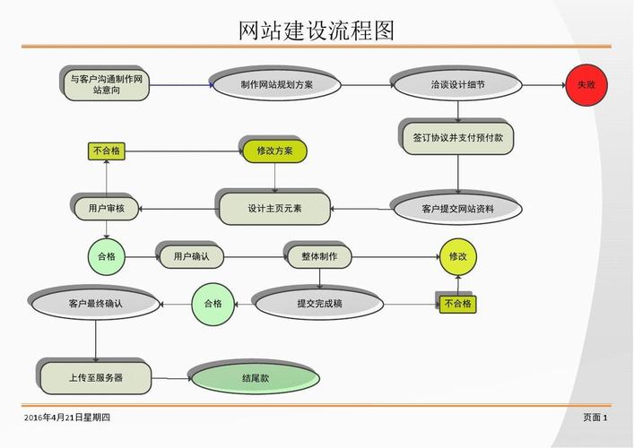 新手必看(网站开发网站建设功能流程) 软件开发