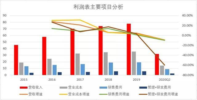 一年因此收入上亿，但利润真的高吗(佣金开发商业务销售渠道) 99链接平台