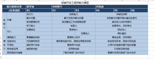 前端开发者需要具备哪些能力和素质？(开发者开发具备能力素质) 排名链接