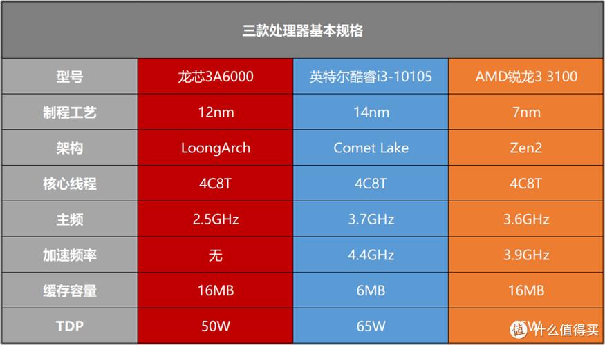 国产龙芯3A3000处理器性能全面评测(龙芯性能处理器测试主频) 软件开发