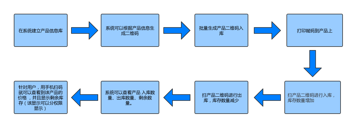 「实用干货」仓库条码管理设计方案（二维码出入库管理系统）(仓库入库管理系统管理干货) 99链接平台