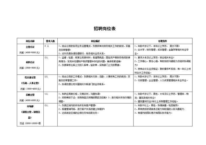 54个岗位空缺(本科国企面议招聘专员) 软件优化