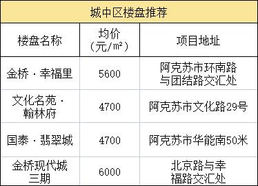 房价格局变化？阿克苏5月最新房价出炉(房价均价格局出炉变化) 软件优化