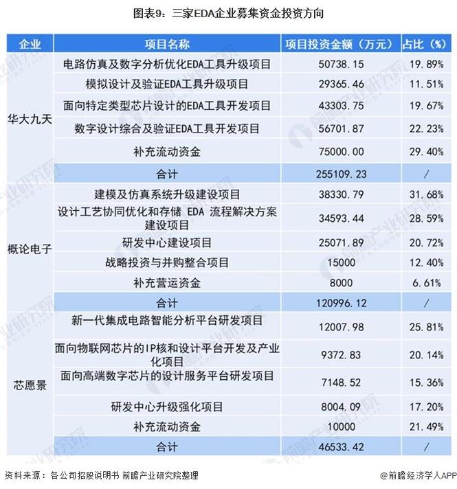 EDA上市第一股之争！芯愿景、华大九天、概伦电子谁能夺得“头魁”？(上市万元服务愿景设计) 软件开发