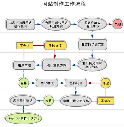 网站开发的一般流程(网站需求阶段开发制定) 排名链接