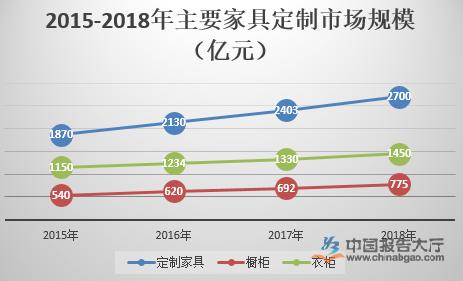 定制家居：旧改潜力巨大 行业变革加速：5000 万套需求(企业家居需求消费者定制) 99链接平台