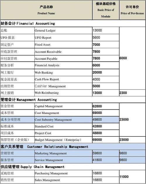 ERP二次开发收费明细(系统收费是在给大家人天) 排名链接