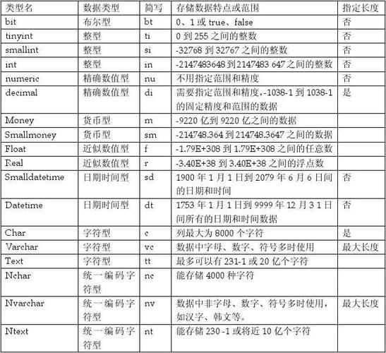 常见的数据库类型及各种数据库特点的简单介绍(数据库语言大型机数据类型) 99链接平台