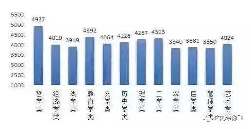 收藏起来看看吧(本科生看看吧月薪各专业年平均) 99链接平台