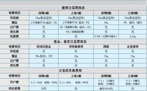 股票交易手续费是怎样的？(佣金收取印花税交易股票) 99链接平台