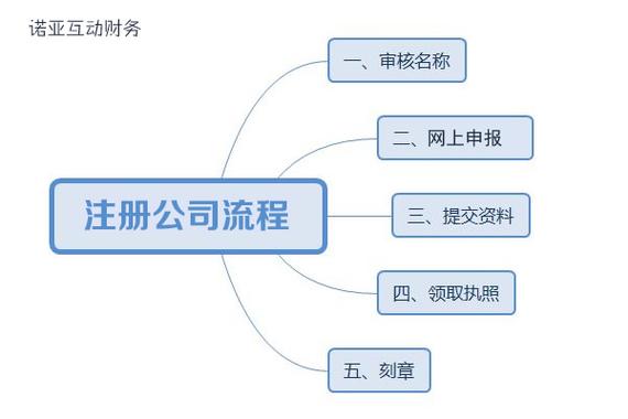 北京注册公司的条件与流程(出资股东注册公司公司可以用) 99链接平台