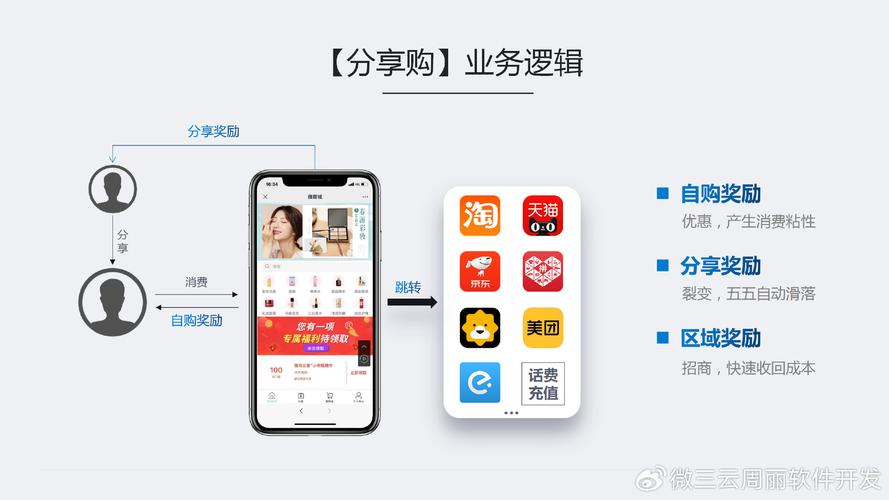 乐分享模式有何独到之处？揭秘商业模式 APP软件开发(分享模式用户收益系统) 99链接平台