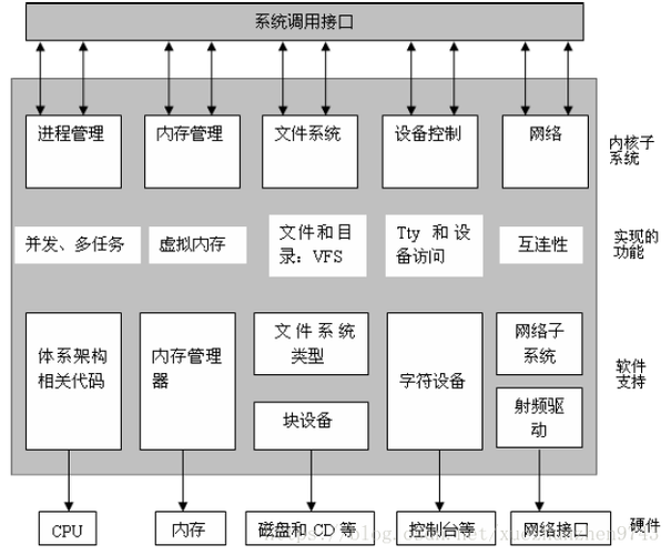 嵌入式实时操作系统及应用开发(联网操作系统软件包内核组件) 软件开发