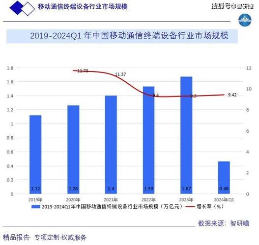 智能终端行业市场分析与发展前景预测调研报告(终端智能市场调研行业出货量) 排名链接