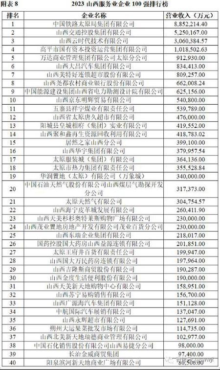 2023年山西省民营企业百强排行榜（附年榜TOP100详单）(企业营收亿元咨询同比) 软件开发