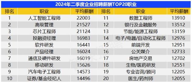 2024年第二季度《中国企业招聘薪酬报告》(薪酬招聘薪资同比人工智能) 99链接平台