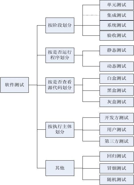 软件测试的每个方向要分别学什么?(测试框架测试工具性能方向) 排名链接