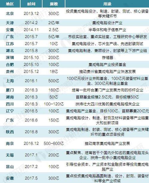 总投资137亿元(亿元项目总投资重点项目集成电路) 排名链接