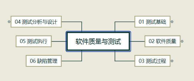 软考高项-软件测试(测试程序系统模块覆盖) 99链接平台