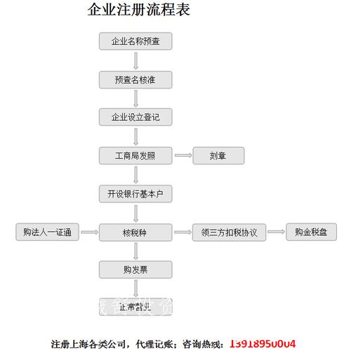 上海闵行注册公司流程及费用--鹏冉财税(财税注册公司拟定服务费刻章) 软件开发