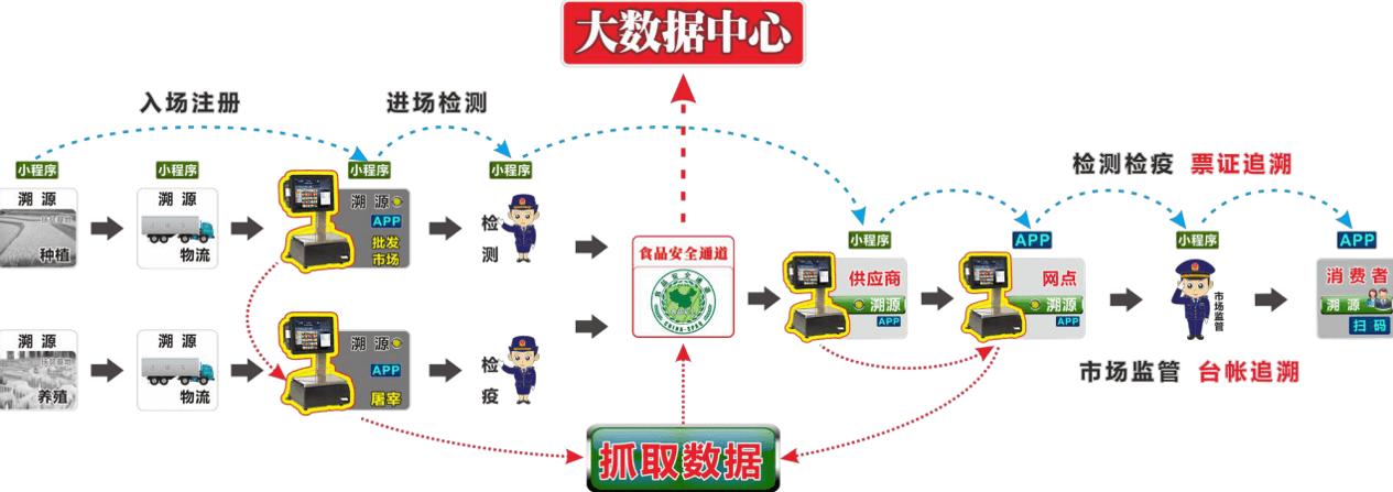 建立智能平台实现全程监管 无锡海关守好进口食品“国门”(海关抽检食品进口监管) 软件开发