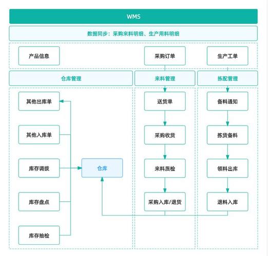 如何在WMS仓库管理APP开发过程中提高效率(开发系统过程中仓库管理提高效率) 软件开发