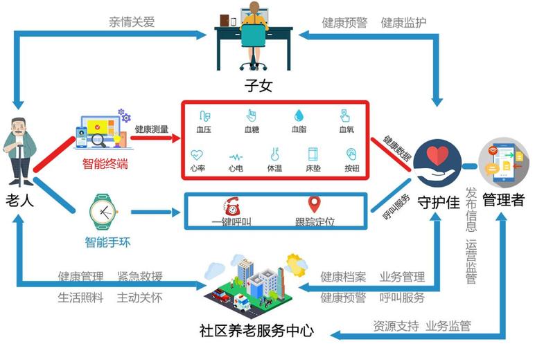 社区养老服务平台的设计与实现—文档(服务平台养老信息管理信息服务) 软件优化