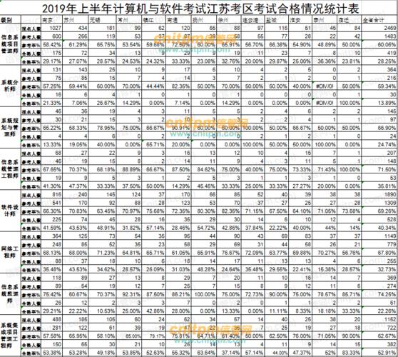 软考通过率到底是多少呢？(软考通过率考试备考报名) 99链接平台