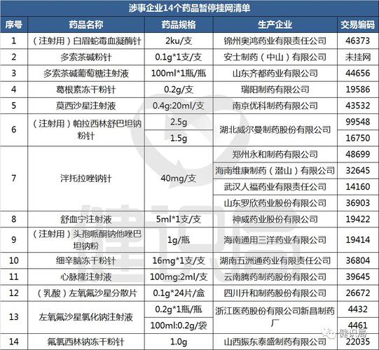 14知名品种暂停挂网，77家企业本月底限期清账本(回扣反腐药品医药西林) 软件开发