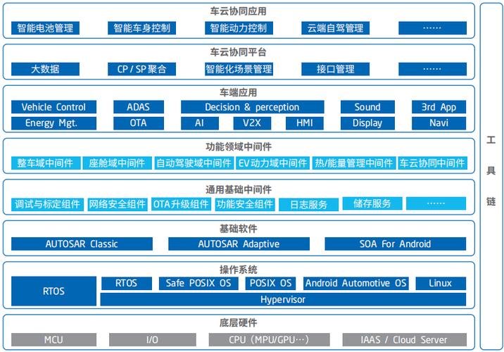 东软睿驰总裁兼CTO杜强：SDV+AI下的汽车软件架构和方案(软件汽车东软开发架构) 软件开发