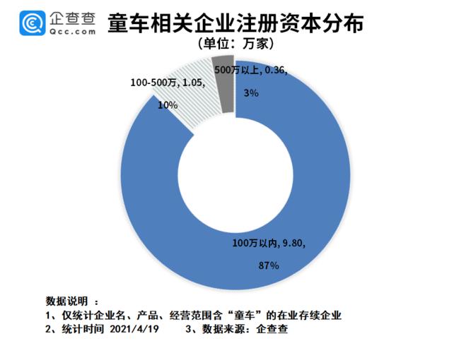 “共享童车”正兴起！企查查：我国共11.2万家童车相关企业(童车万家查查企业相关) 排名链接