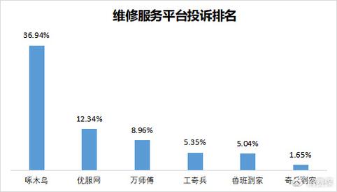 出来的数据和行业严重不匹配(投诉发展有限公司啄木鸟数据花了) 软件开发