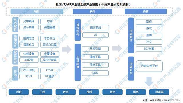 中国AR行业分类、市场运行态势及产业链全景图谱分析(全景产业链图谱产业行业) 软件开发