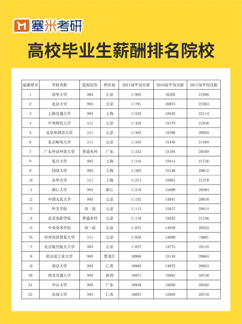 学历高的待遇优渥！(员工月薪爆料范围内待遇) 软件优化