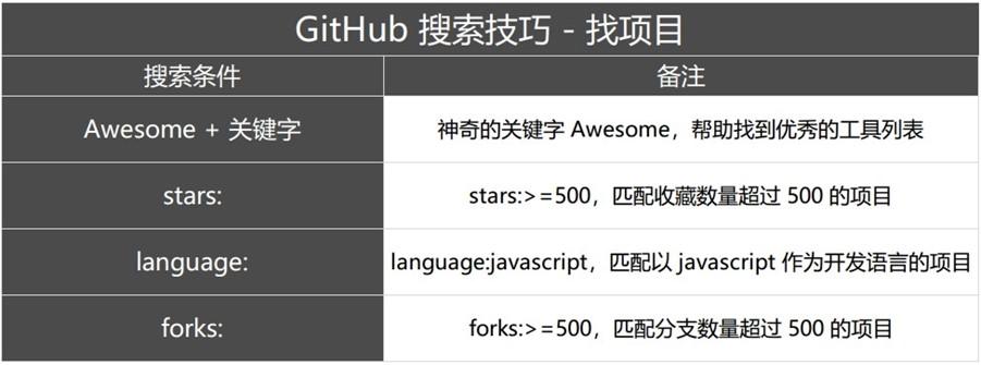 程序员必备技巧：Github如何高效的搜索(高效程序员技巧必备项目) 软件开发