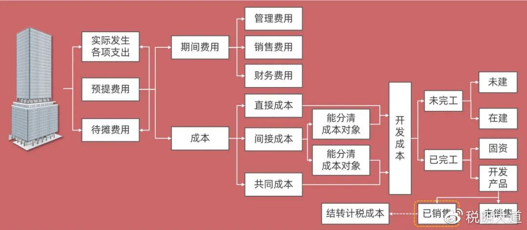 房地产开发前期后端财税处理、操作流程与注意点(房地产项目开发结转税收筹划成本) 排名链接