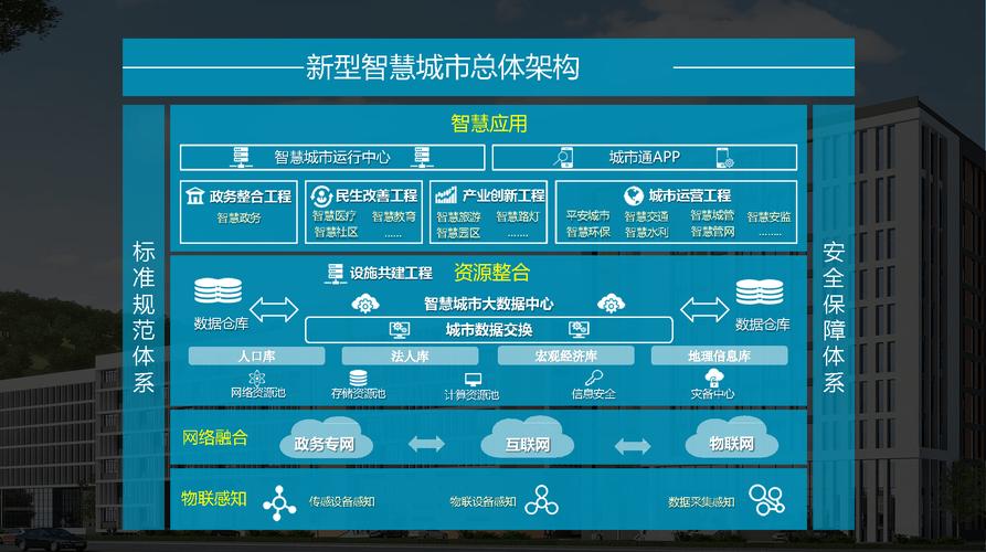 打造大数据新型智慧城市未来标杆(智慧城市州区提升项目) 99链接平台