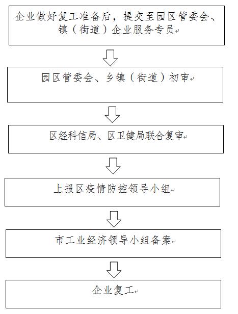 金华2481家规上工业企业已复工！审批流程看这里(复工企业疫情防控隔离) 99链接平台