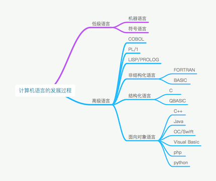 编程语言十年发展史(编程语言排名发展史设备变化) 软件优化