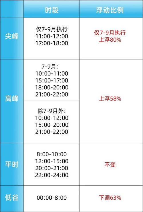 福建工商用户电价调整！(电价尖峰执行时段工商业) 软件开发